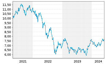 Chart BNP P.Easy-FTSE E./N.Dev.Eur. - 5 années