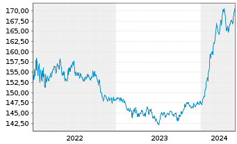 Chart Carmignac Portf.-L.-S.Eur.Equ. Nam.Ant.A EUR Acc  - 5 Jahre