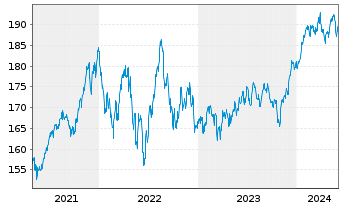Chart BNP Par.Easy-Equity Low Vol US - 5 Jahre
