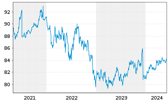 Chart Amundi USD High Yield Corp Bond UCITS ETF Dist - 5 Years