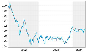 Chart BLRK STR.FDS-BK Sust.Euro Bd A N.A2 EUR A.oN - 5 Jahre