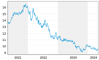 Chart UBS-ETF Barc.C.TIPS 10+ UC.ETF - 5 Years