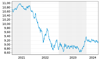 Chart BNPPE-Bloomb.Barc.Euro Agg.Tr. - 5 années