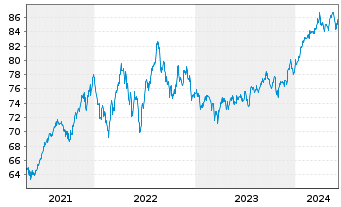 Chart AIS-Amun.MSCI USA Min.Vo.Fact. - 5 Years