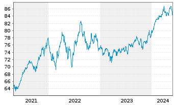 Chart AIS-Amun.MSCI USA Min.Vo.Fact. - 5 Jahre