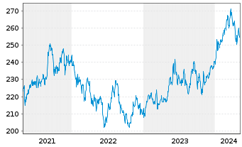 Chart AIS-Amundi Index MSCI Japan - 5 Jahre
