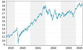 Chart BNPPE-MSCI Wrld SRI S-Ser.5%C. - 5 années
