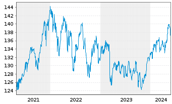 Chart DWS Inv.- ESG Equity Income Inh.Anteile LD o.N. - 5 Jahre
