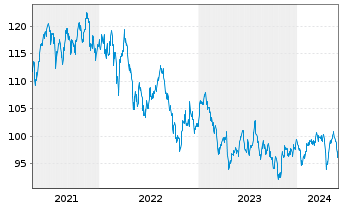 Chart BNPPE-MSCI Em.SRI S-Ser.5%Cap. - 5 années