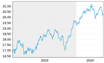 Chart BNPPE-MSCI USA SRI S-Ser.5%C. - 5 années