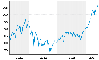 Chart AIS-Amundi MSCI EUR.Moment.FA. - 5 Years