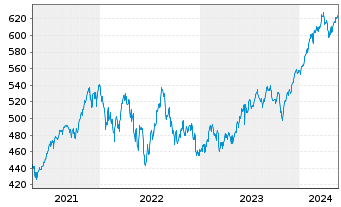 Chart AIS-Amundi MSCI USA - 5 Years