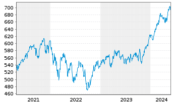 Chart AIS-Amundi MSCI Nordic - 5 Years