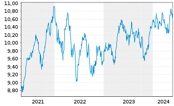 Chart AIS-Amundi MSCI Switzerland - 5 années