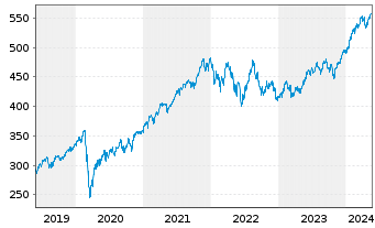 Chart AIS-Amundi MSCI World ex Euro. - 5 années