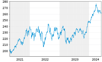Chart AIS-Amundi S&P 500 BUYBACK - 5 Jahre