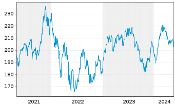 Chart AIS-Amundi S&P Global Luxury - 5 années