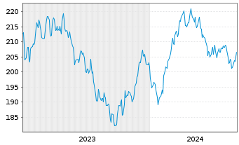Chart AIS-Amundi S&P Global Luxury USD - 5 Years