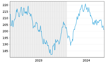 Chart AIS-Amundi S&P Global Luxury USD - 5 Jahre