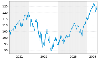 Chart AIS-Amundi Index S&P 500 U.ETF - 5 Jahre