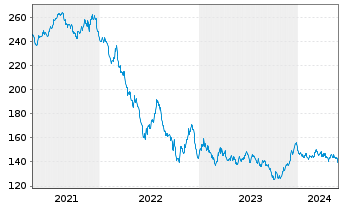 Chart Amundi Euro Gov. Bond 25+Y ETF - 5 Jahre