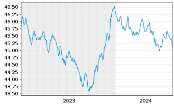 Chart AIS-Amundi Ind.JPM Gl.GBI Gov. - 5 Jahre