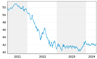 Chart AIS-A.Ind.JP Morgan EMU Gov.IG - 5 Jahre