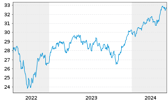 Chart BNPPE-MSCI Eur.SRI S-Ser.5%C. - 5 années