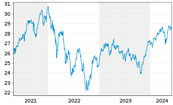 Chart BNPPE-MSCI Eur.SRI S-Ser.5%C. - 5 années