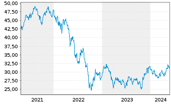 Chart Lyx.I.-Lyx.St.Eur.600 Real Es. - 5 Jahre