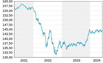Chart MUL-Ly.ESG EO Co.Bd(DR)UC.ETF - 5 années