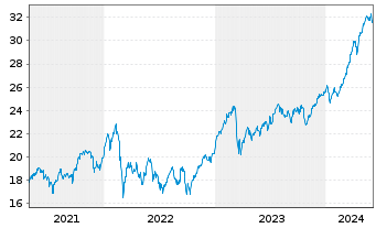 Chart Amundi IF-Am.ST.Eur.600 Banks - 5 années