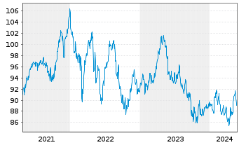 Chart Lyxor IF-L.ST.Eur.600 F.& BEV. - 5 Jahre