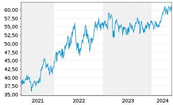 Chart Lyxor IF-Am.ST.600 Ene.ESG Sc. - 5 années