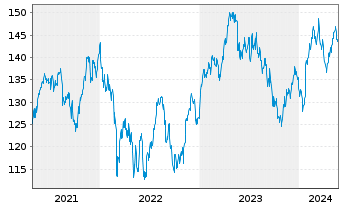 Chart Lyxor IF-L.ST.Eu.600 Per.& Ho. - 5 Jahre