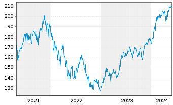 Chart DWS Invest-Artific. Intellig. au Port.LD EUR Dis. - 5 Jahre