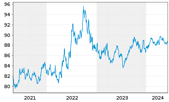 Chart MUL-L.USD 10Y Infl.Expect.U.E. - 5 années