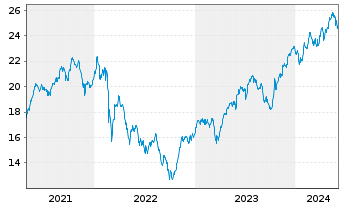 Chart Amundi MSCI E Europe ex-RUCITS ETF Acc - 5 Years