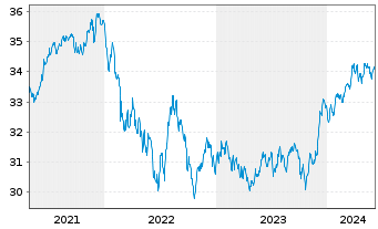 Chart Xtr.II USD Emerging Markets Bd - 5 Years
