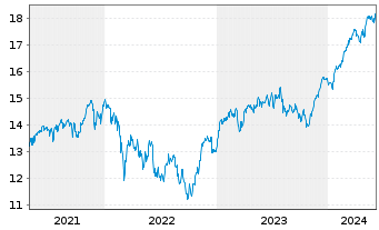 Chart UBS ETF-EO STX50 ESG UCITS ETF - 5 Years