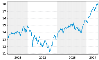 Chart UBS ETF-EO STX50 ESG UCITS ETF - 5 Jahre