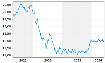 Chart M.U.L.-Lyx.Gr.Bd ESG S.DR U.E. - 5 Years