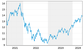 Chart LIF-A.MSCI Dig.Ec.Meta.ESG Sc. - 5 Jahre