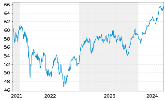 Chart AIS-AM.MSCI EMU ESG LEAD.SEL. - 5 années