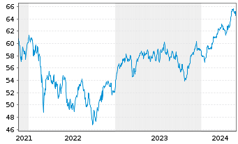 Chart AIS-AM.MSCI EMU ESG LEAD.SEL. - 5 Jahre