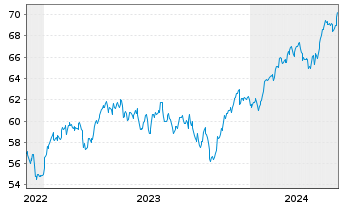 Chart AIS-AM.IDX MSCI EUR.SRI PAB - 5 Years