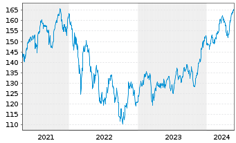 Chart Lyxor IF-L.ST.Eur.600 Fin.Ser. - 5 Jahre