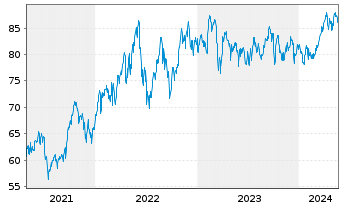 Chart Lyxor IF-L.ST.Eu.600 Oil & G. - 5 Jahre