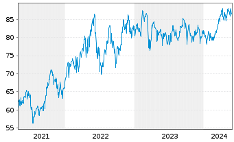 Chart Lyxor IF-L.ST.Eu.600 Oil & G. - 5 années
