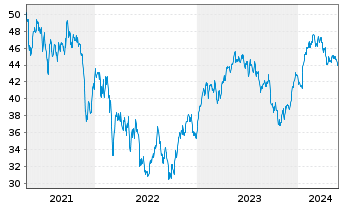 Chart Lyxor IF-L.ST.Eu.600 Tr.& Lei. - 5 Jahre